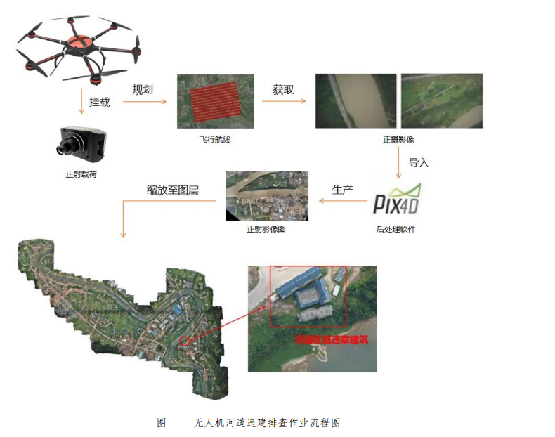 null 无人机水利行业应用解决方案